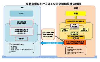 東北大学における公正な研究活動推進体制図