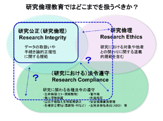 研究倫理ではどこまでを扱うべきか