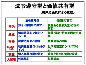 法令遵守型と価値共有型