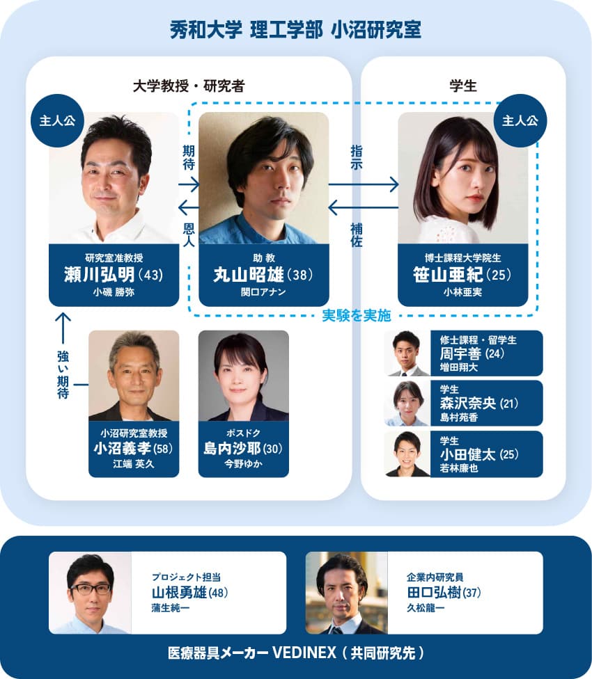 人物相関図
