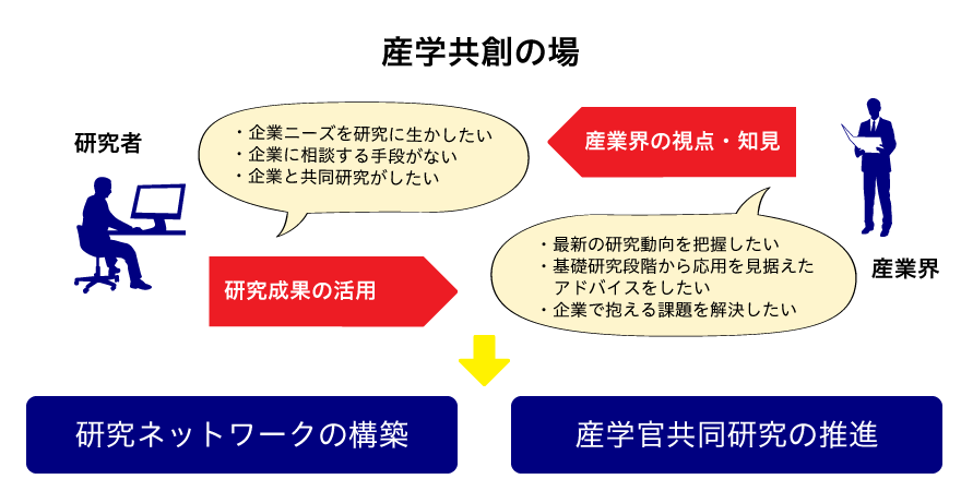 産学共創の場