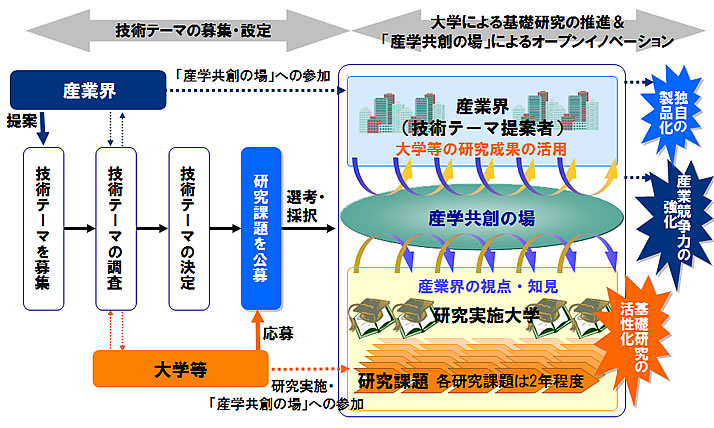 産学共創基礎基盤研究のしくみと流れ