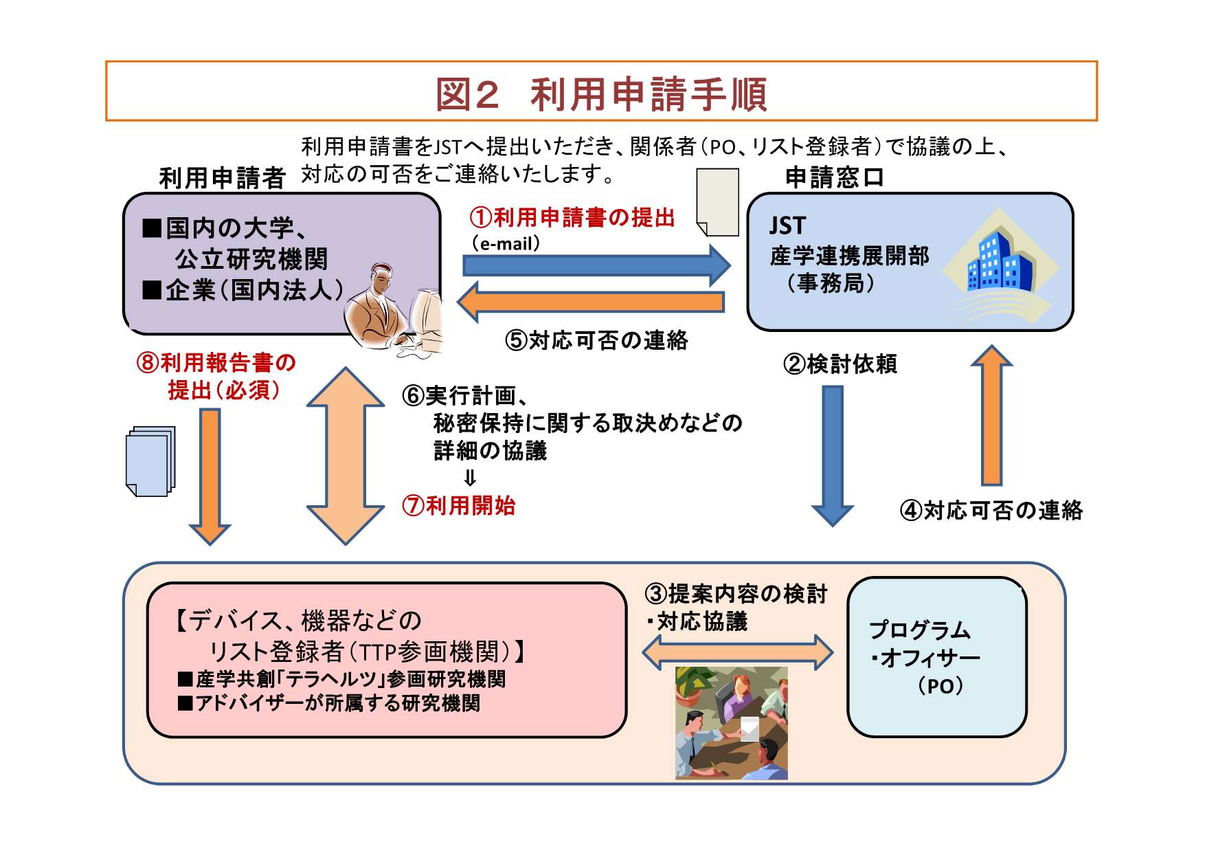 図2 利用申請手順