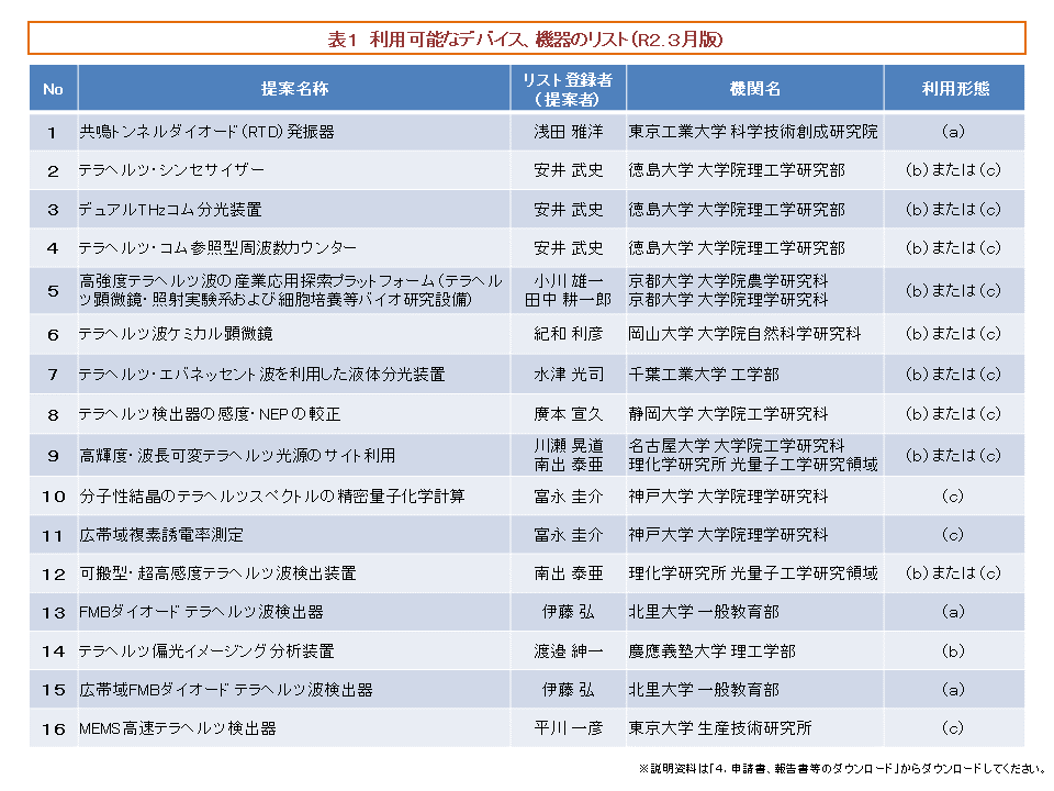 図3 利用可能なデバイス、機器のリスト