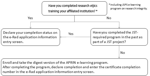 Flow chart for declaring enrollment and completion of the educational program on research integrity