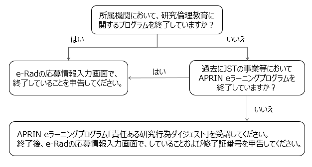 研究倫理教育に関するプログラムの受講と修了申告フローチャート