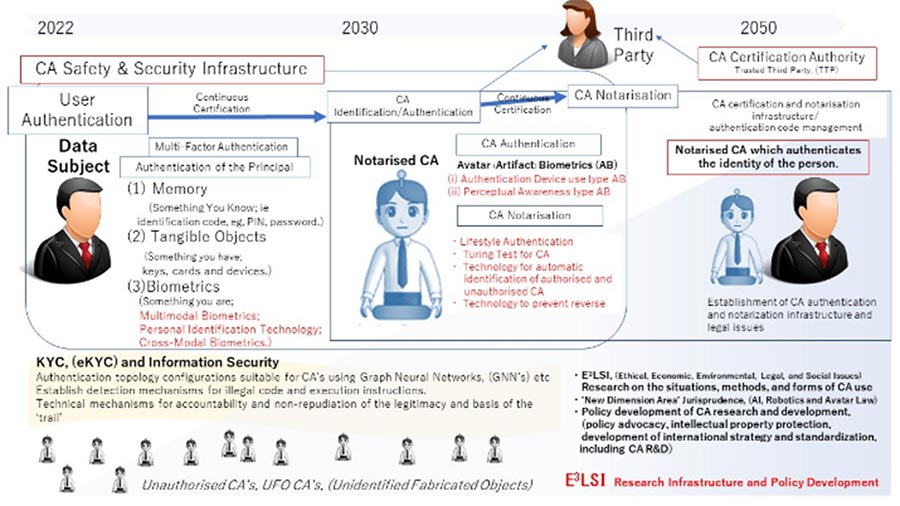 Fig. 2 Plan for R&D