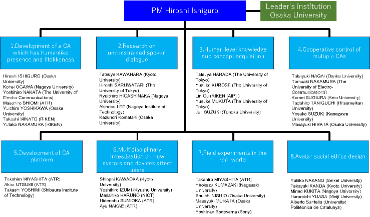 R&D theme structure of the project
