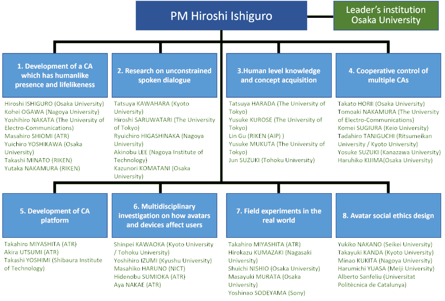 R&D theme structure of the project