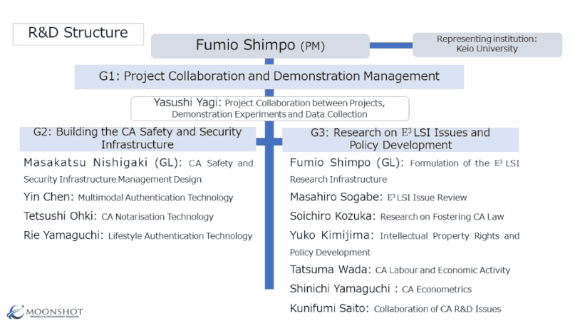 R&D theme structure of the project