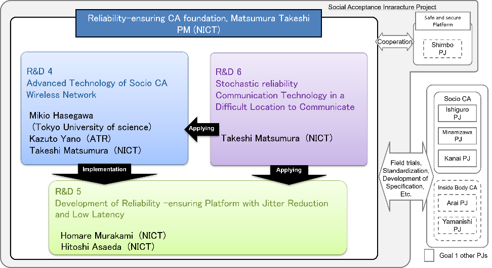 R&D theme structure of the project