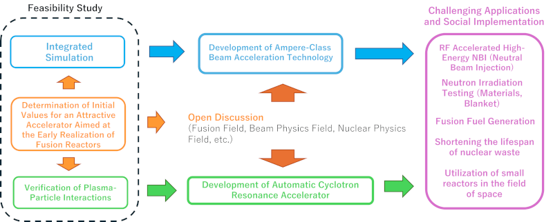 R&D theme structure of the project