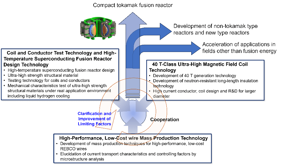 R&D theme structure of the project