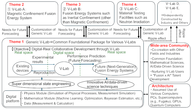 R&D theme structure of the project