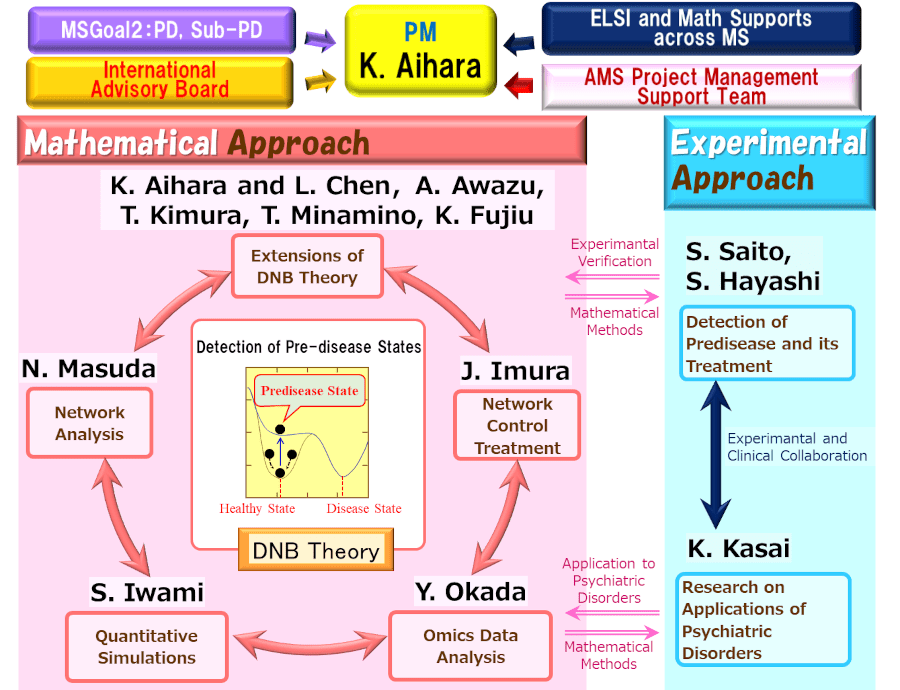 R&D theme structure of the project