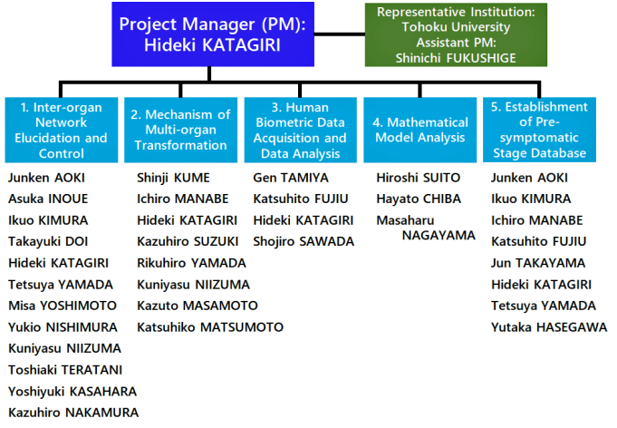 R&D theme structure of the project