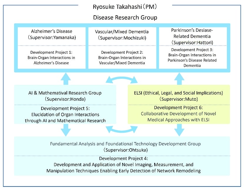 R&D theme structure of the project