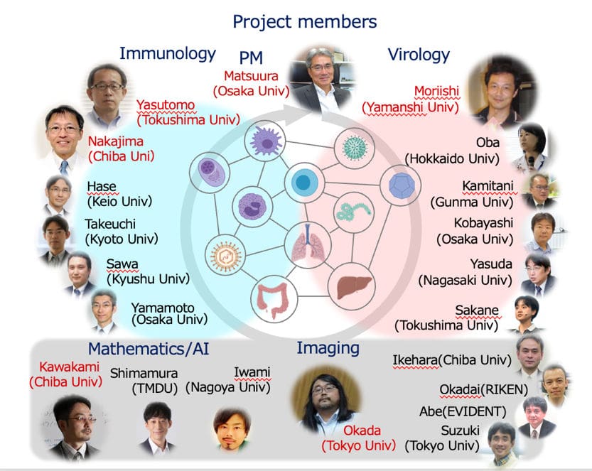 R&D theme structure of the project