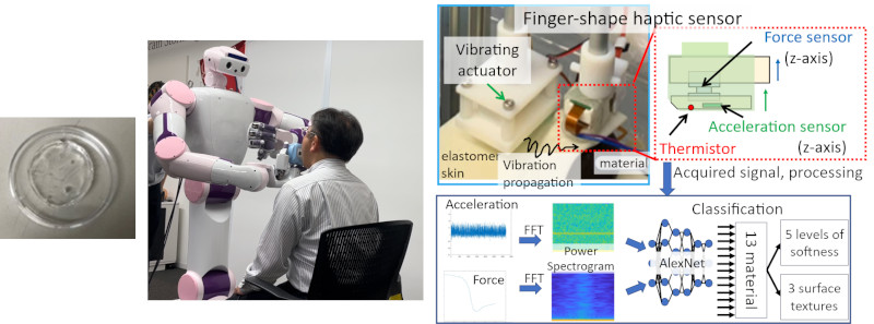 Fig.1 (Left)Hydrogel developed, (Middle)Oral care hand and testing, (Right) Palpation AI.