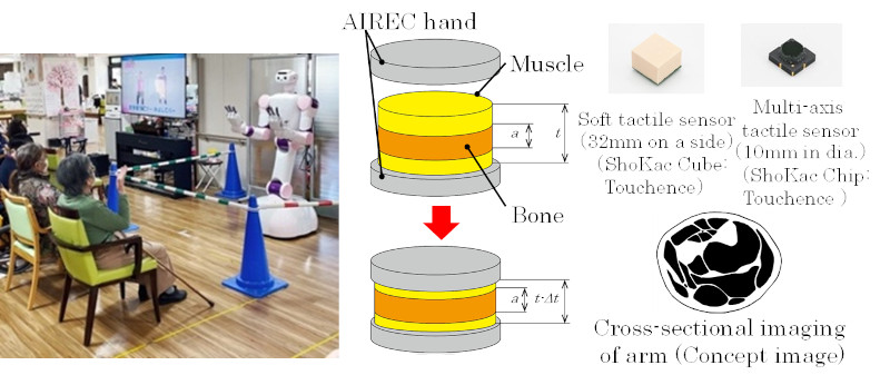 Fig. 2 (Left) AIREC in a nursing facility, (Right) Stiffness measurement method for evaluating arm condition with AIREC hand.