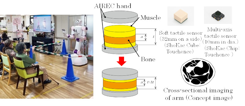 Fig. 2 (Left) AIREC in a nursing facility, (Right) Stiffness measurement method for evaluating arm condition with AIREC hand.