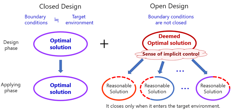 Fig.1 Closed design and open design.