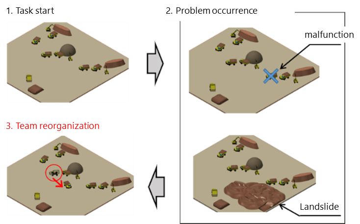 >Fig.1 Team reconfiguration in dynamic environments.