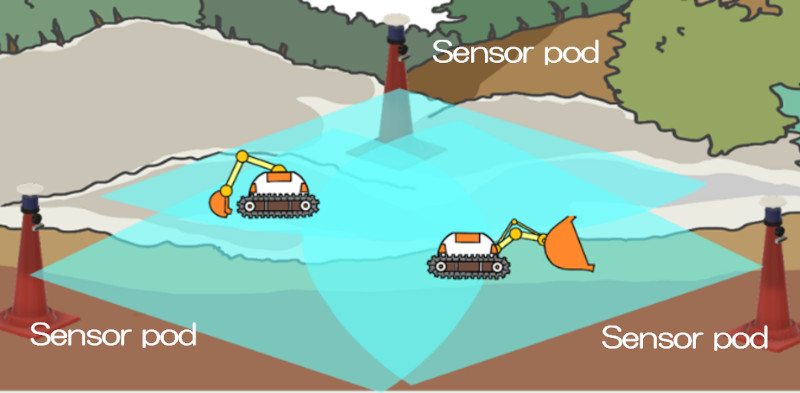 Fig.1 Acquisition of various environmental information by installed sensor pods.