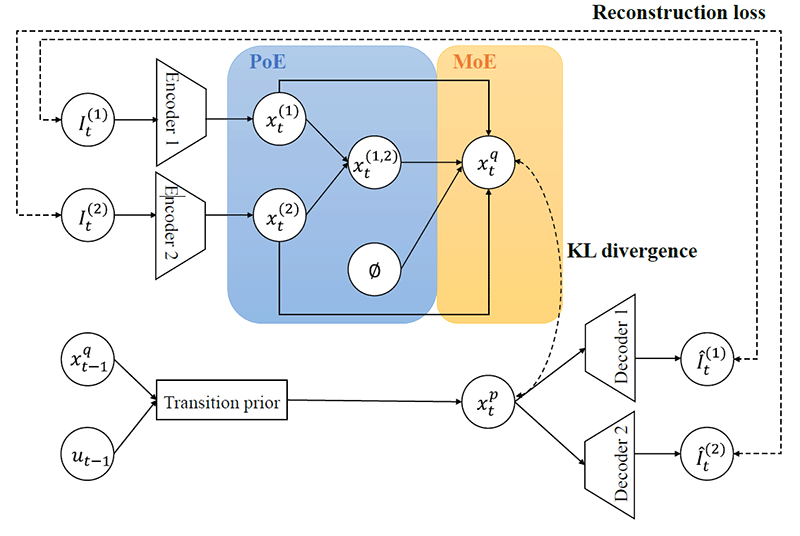 Fig.1 Multimodal NewtonianVAE