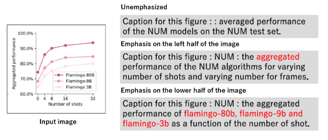Fig. 2: Generated text given figures and emphasized areas