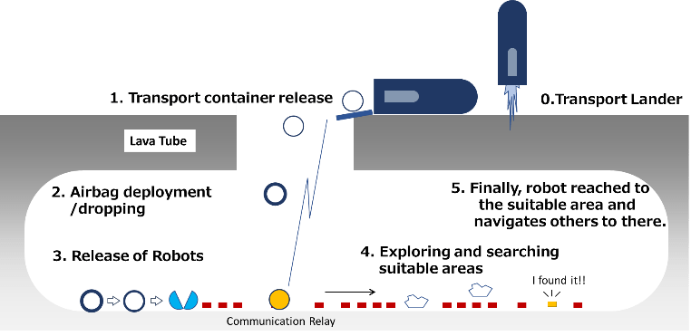 AIロボット群による縦孔探査と拠点構築