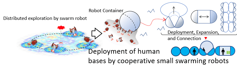 小型ロボット群の協調作業と住居拠点展開