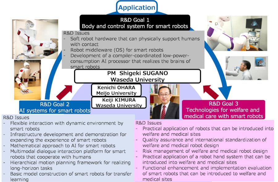 R&D theme structure of the project