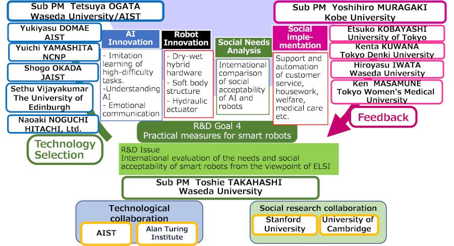 R&D theme structure of the project