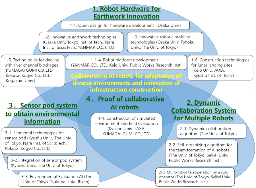 R&D theme structure of the project