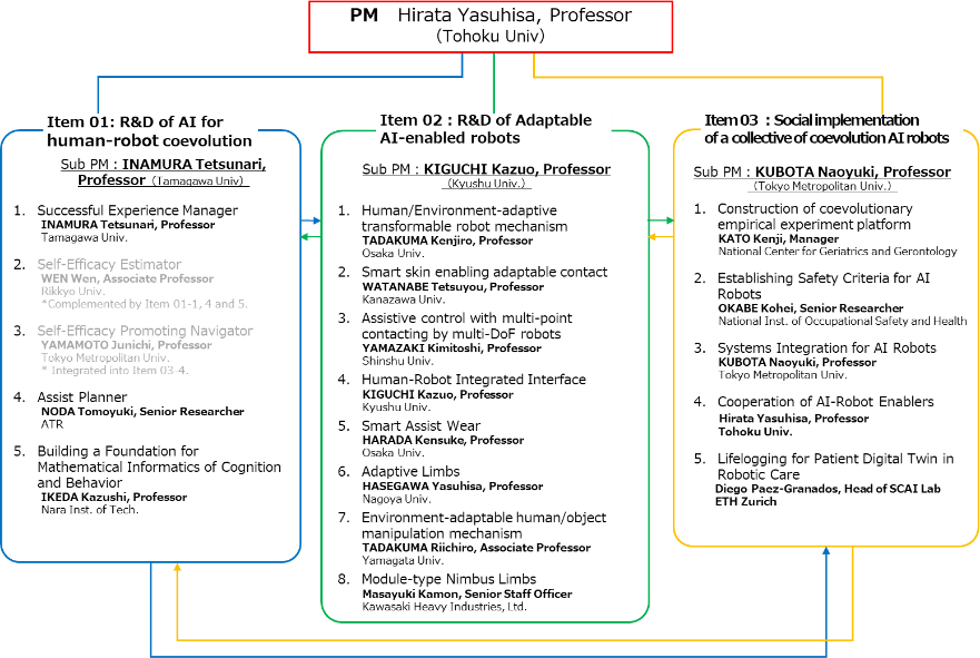 R&D theme structure of the project1