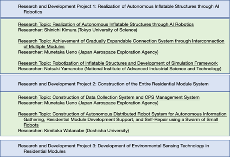 R&D theme structure of the project