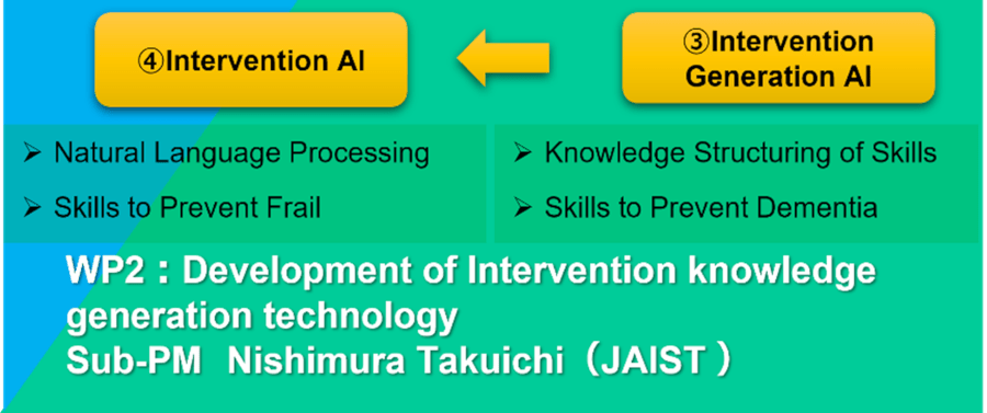 R&D theme structure of the project