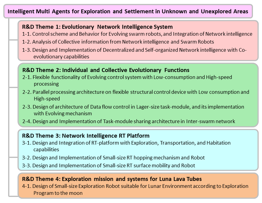 R&D theme structure of the project