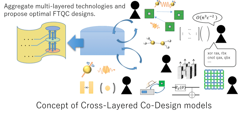 Concept of Cross-Layered Co-Design models