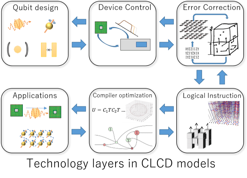 Technology layers in CLCD models