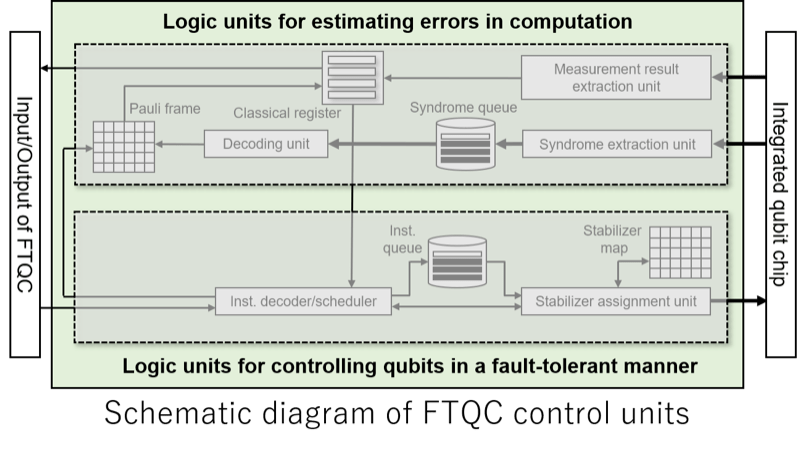 Schematic diagram of FTQC controlunits
