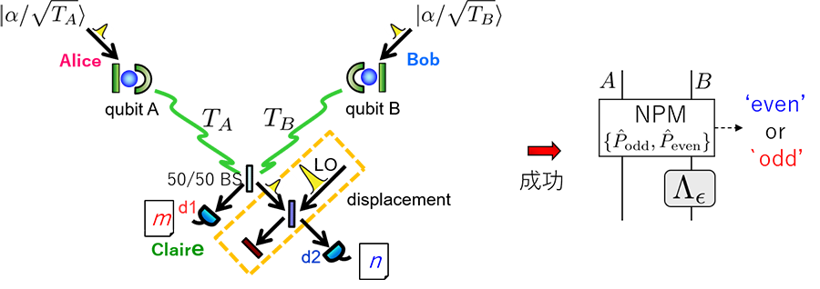 Remote nondestructive parity measurement