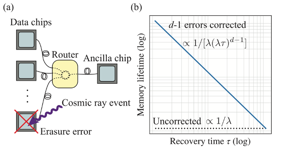 (a) Proposed scheme; (b) Recovery time vs memory lifetime