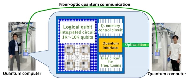 Fig. 1. Distributed quantum computer system.