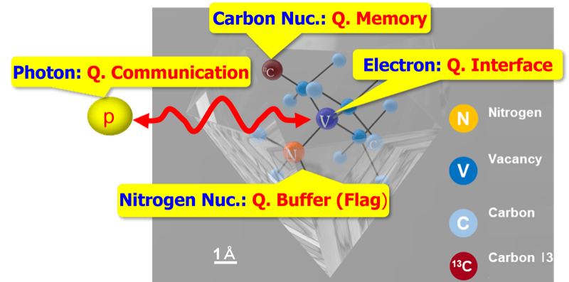 Fig. 2. Quantum system in the diamond NV center.