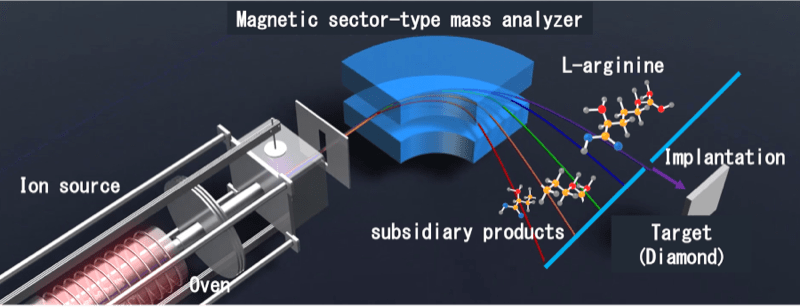 Fig. 4. L-arginine ion implantation into diamonds.