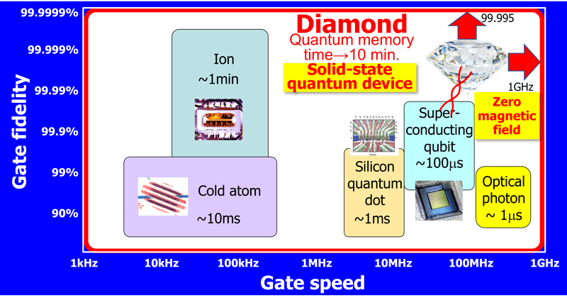 Fig. 1. Candidate physical systems that constitute a quantum computer and comparison of their performance.