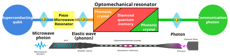 Fig. 2. Role of optomechanical cavity in quantum IF.