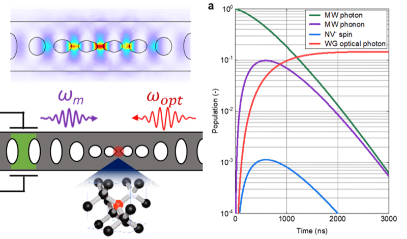 Fig. 5. Simulation of microwave-to-communication wavelength photon conversion.